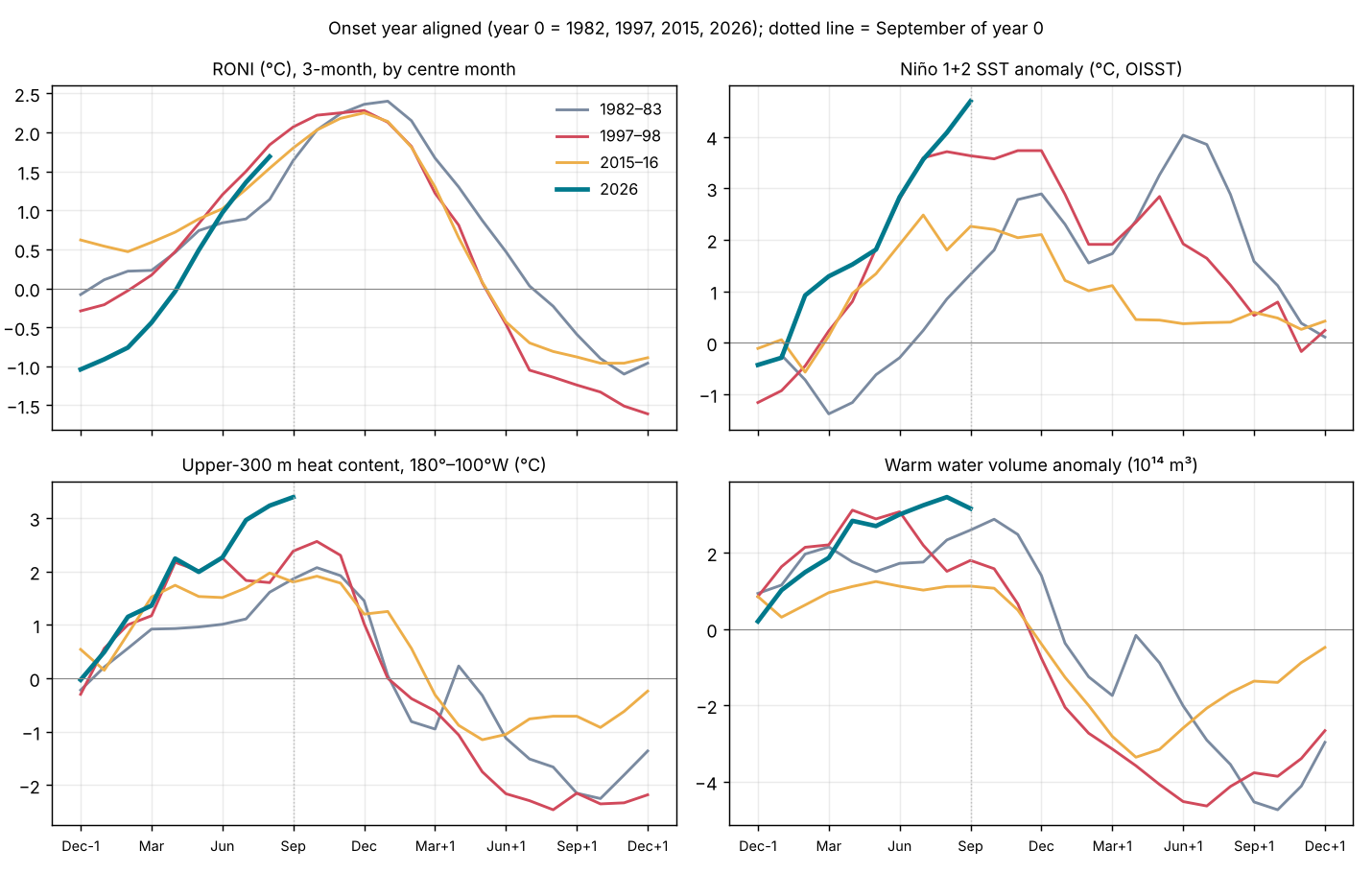 Four panels comparing 1982–83, 1997–98, 2015–16 and 2026: RONI, Niño 1+2, upper-300 m heat content and warm water volume, aligned on the onset year
