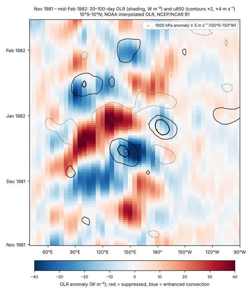 Hovmöller diagram, November 1981 to mid-February 1982: band-passed OLR and 850 hPa wind along the equator