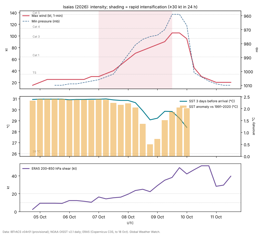 Isaias 2026: intensity, pressure and sea-surface temperature along the track