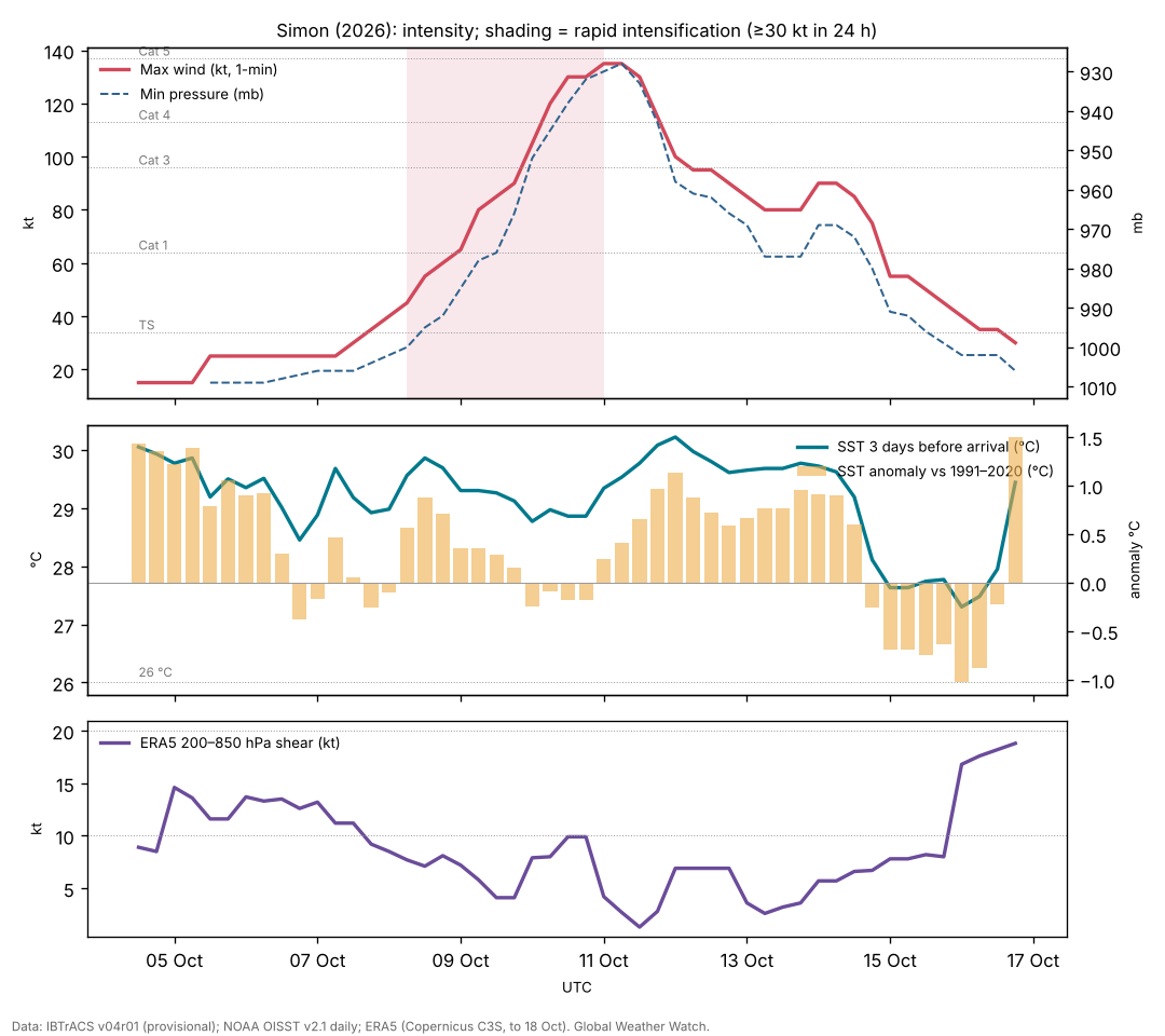 Simon 2026: intensity, pressure and sea-surface temperature along the track